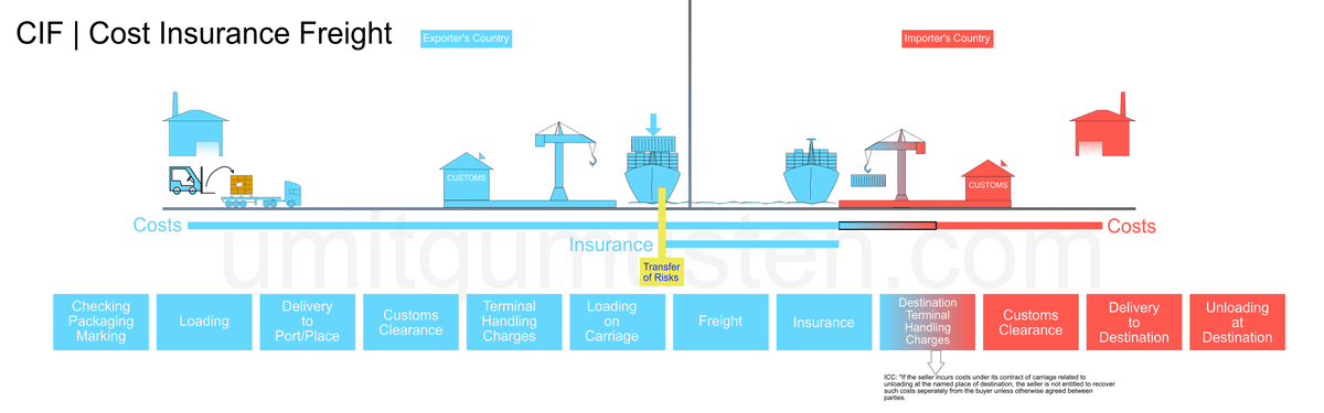 CIF Incoterms Everything you need to know