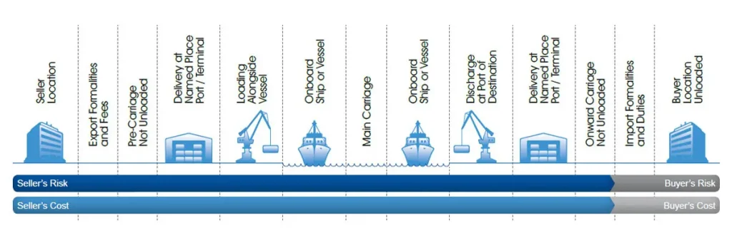 Example-of-DAP-Incoterms-1024x323