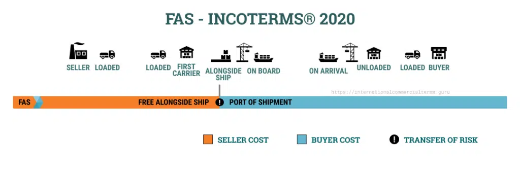 What is the FAS Incoterm (Free Alongside Ship)?