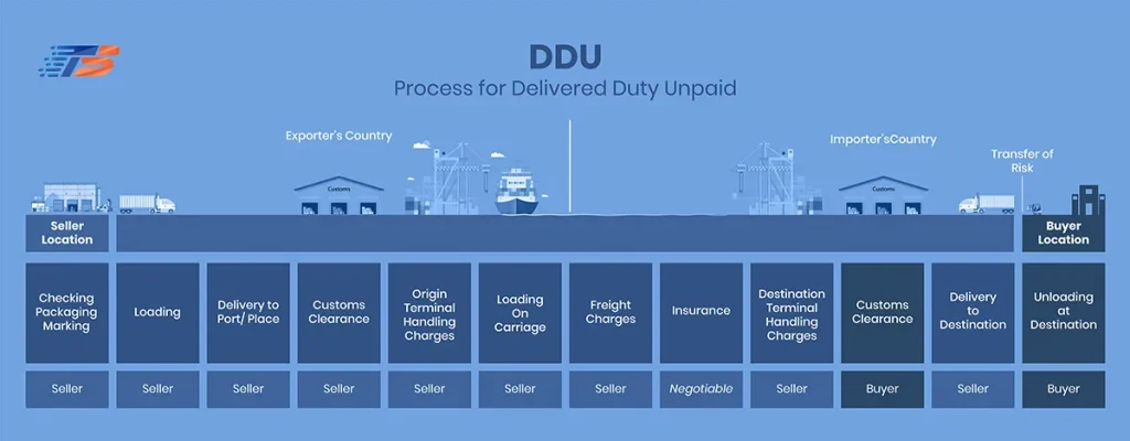 Complete Guide to Delivered Duty Unpaid (DDU Incoterm)